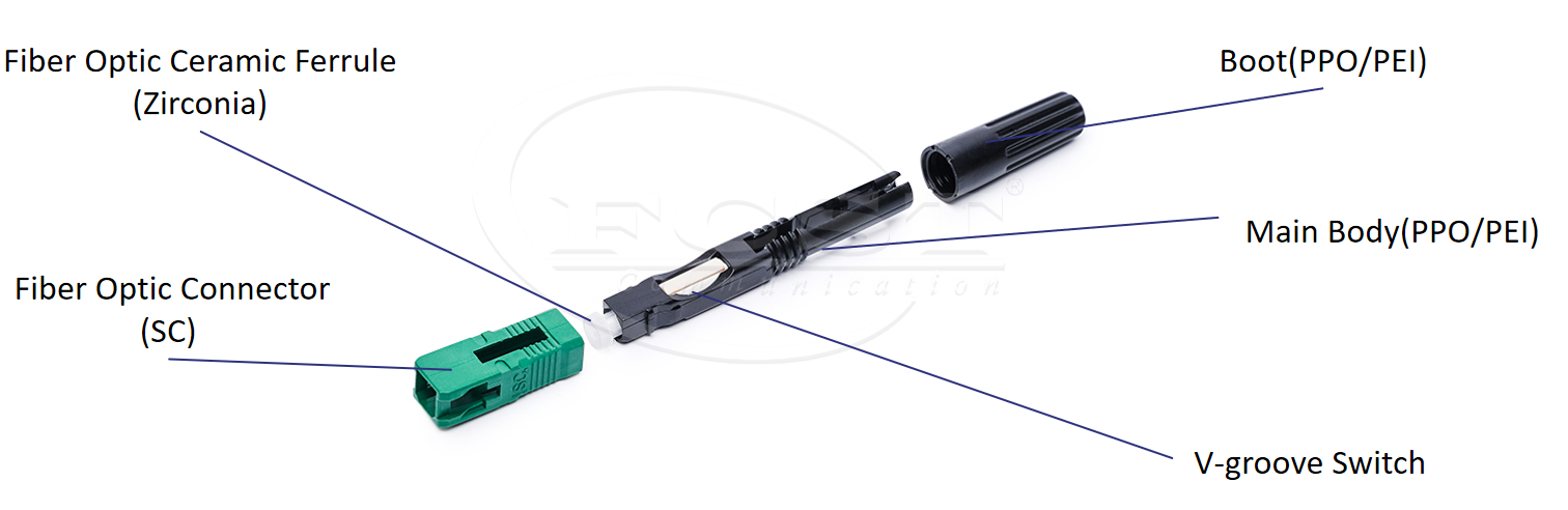 FAST Connect Mechanical Fiber Connectors