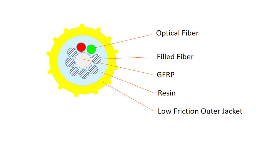 FCST-FU-XB1.3 Hand Push Air Blown Fiber Unit Structure