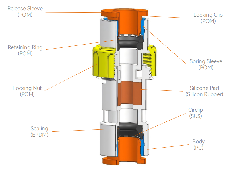 FCST-GAS Water Block Micro Duct Connector Structure