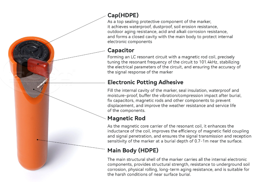 EMS Markers for underground locating