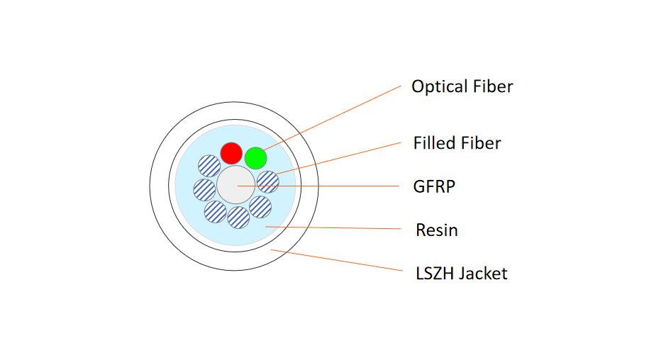 FCST-LSZH-FU-XB1.3 Air Blown Fiber Unit Structure