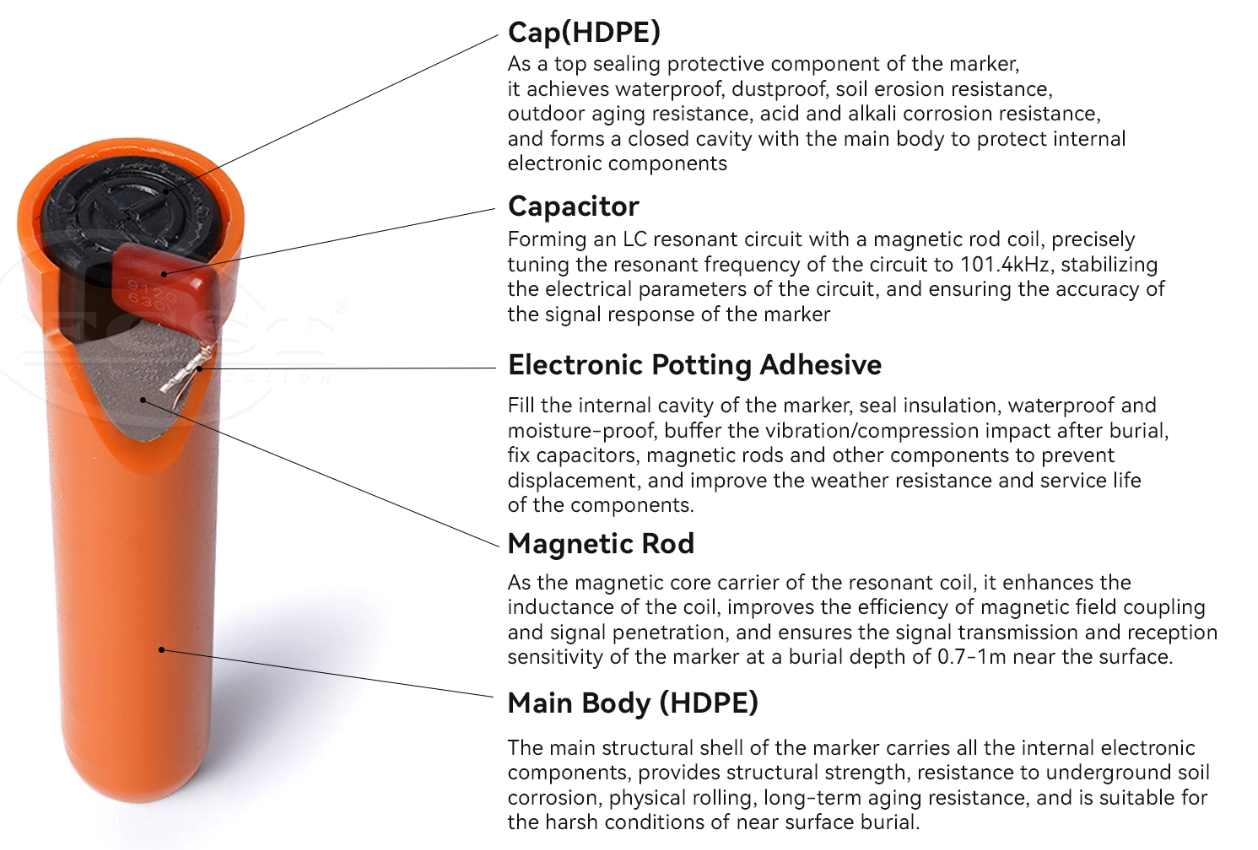 ftth Underground Utility Markers